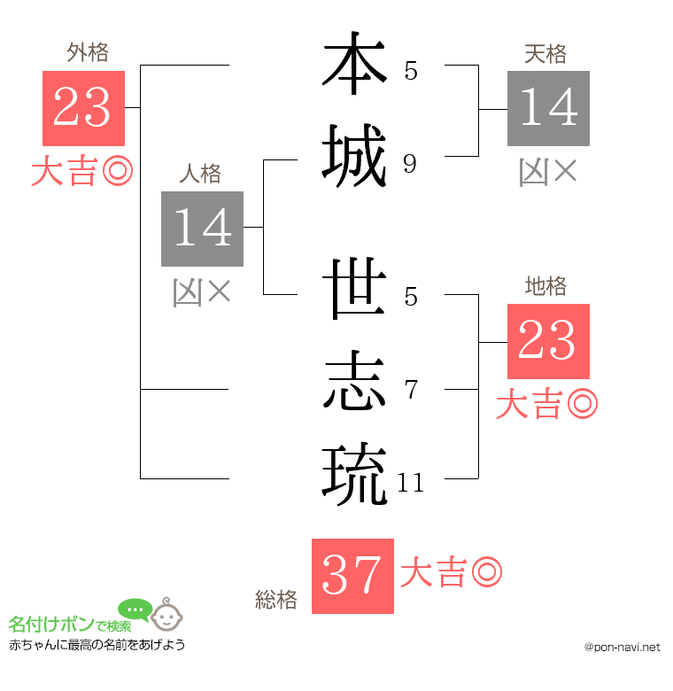 本城 世志琉さんの姓名判断結果