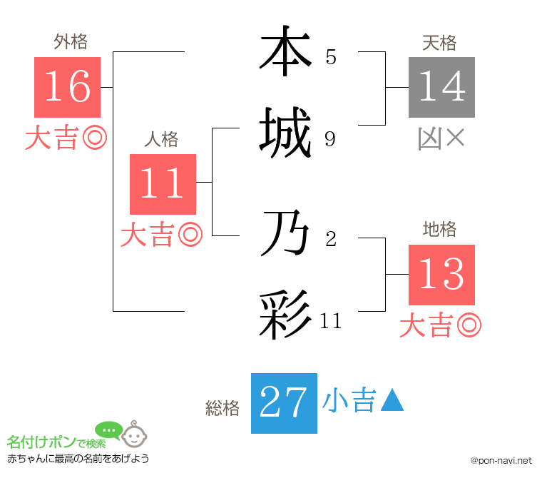本城 乃彩さんの姓名判断結果