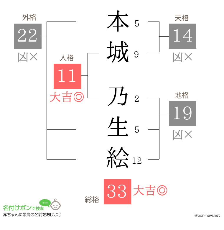 本城 乃生絵さんの姓名判断結果
