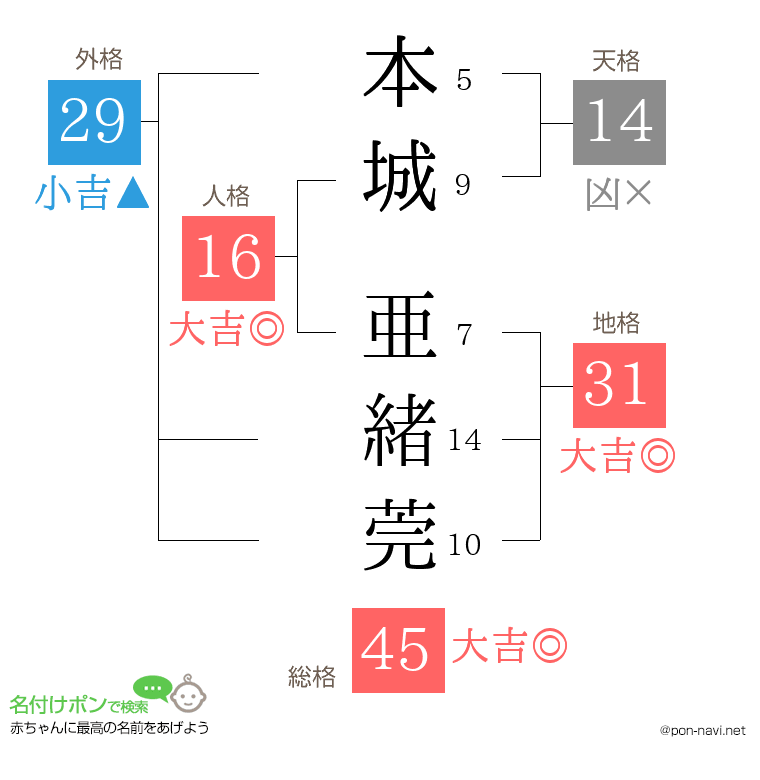 本城 亜緒莞さんの姓名判断結果
