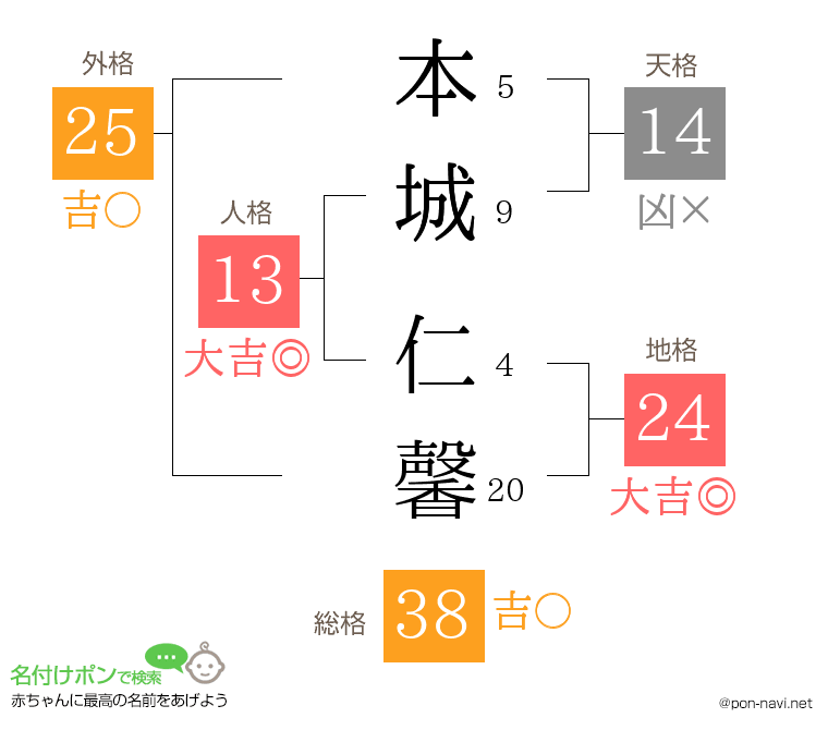 本城 仁馨さんの姓名判断結果