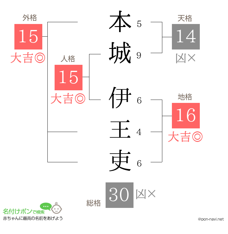 本城 伊王吏さんの姓名判断結果