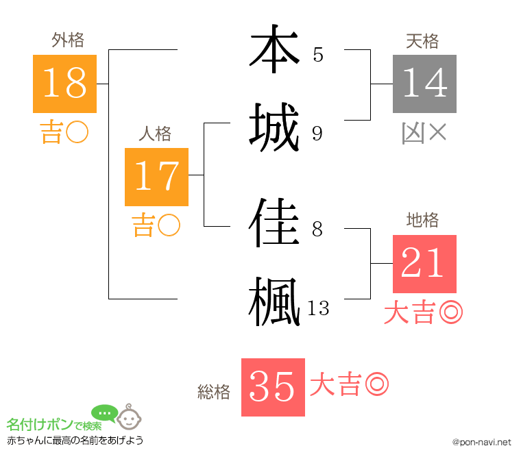本城 佳楓さんの姓名判断結果