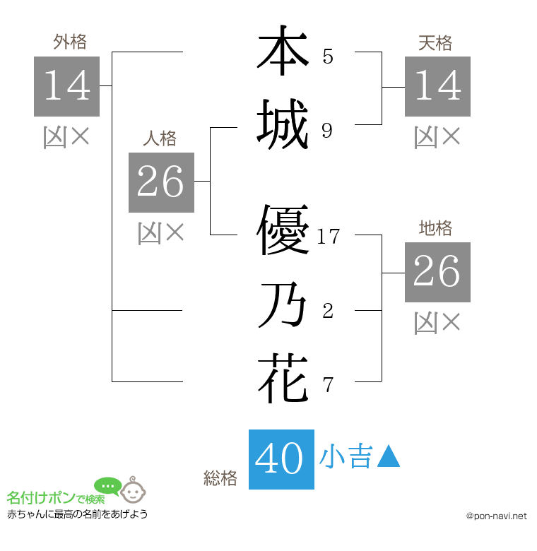 本城 優乃花さんの姓名判断結果