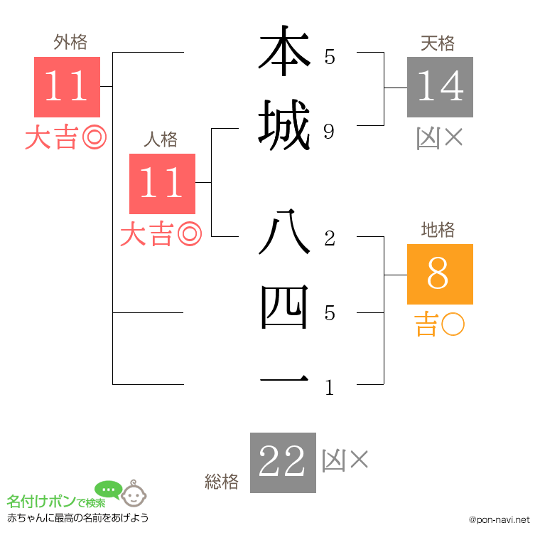 本城 八四一さんの姓名判断結果