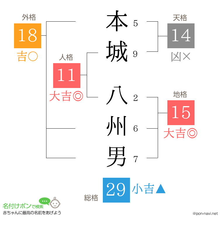 本城 八州男さんの姓名判断結果