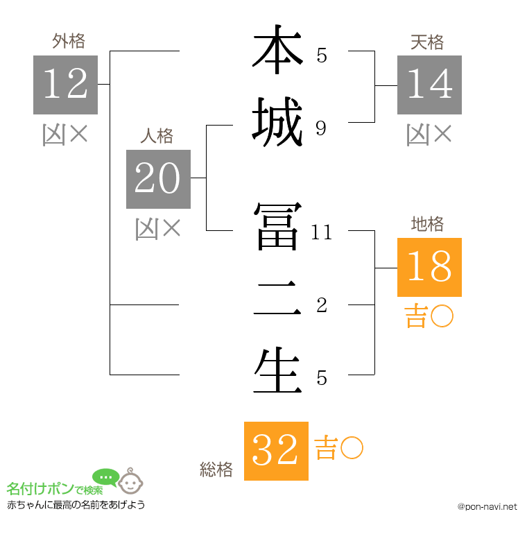 本城 冨二生さんの姓名判断結果