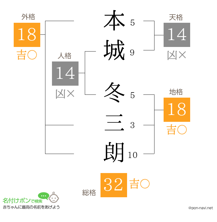 本城 冬三朗さんの姓名判断結果