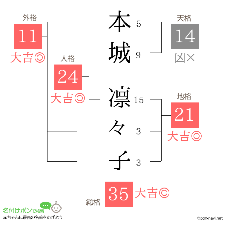 本城 凛々子さんの姓名判断結果