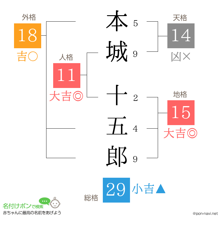 本城 十五郎さんの姓名判断結果