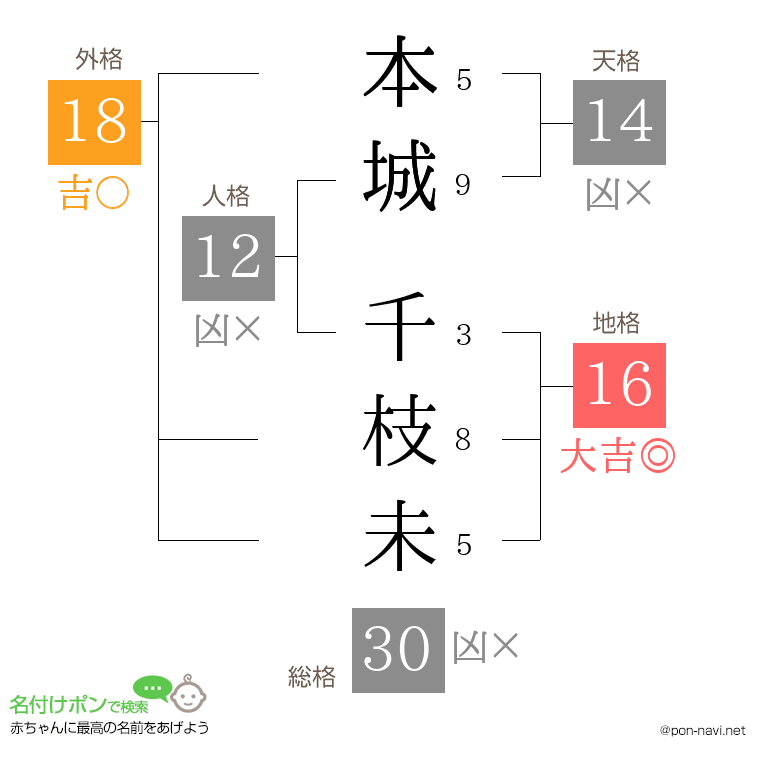 本城 千枝未さんの姓名判断結果