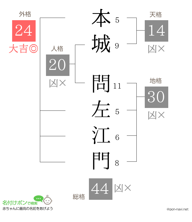 本城 問左江門さんの姓名判断結果