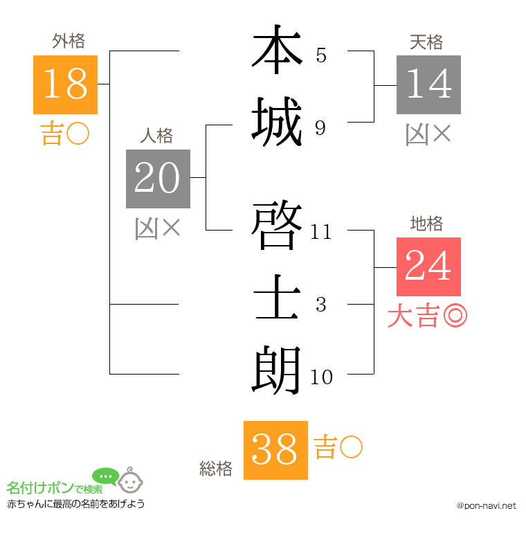 本城 啓士朗さんの姓名判断結果