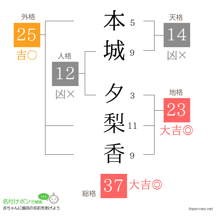 本城 夕梨香さんの姓名判断結果