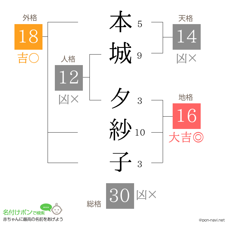 本城 夕紗子さんの姓名判断結果