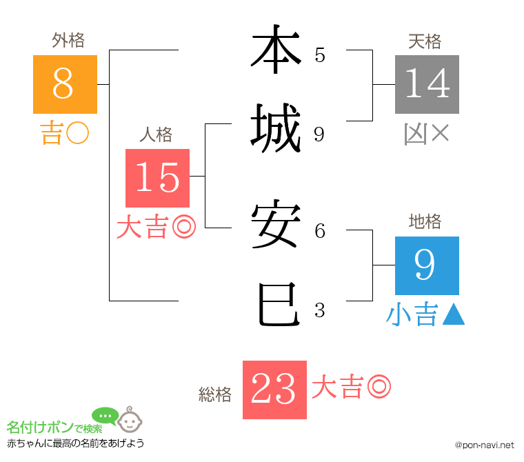 本城 安巳さんの姓名判断結果