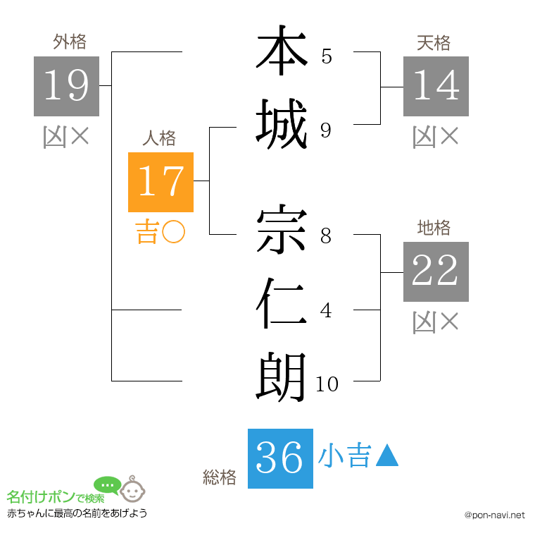 本城 宗仁朗さんの姓名判断結果