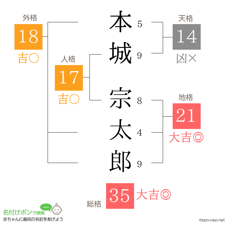 本城 宗太郎さんの姓名判断結果