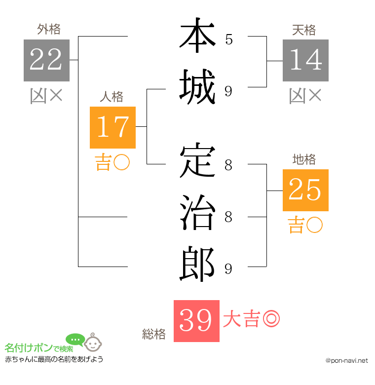 本城 定治郎さんの姓名判断結果