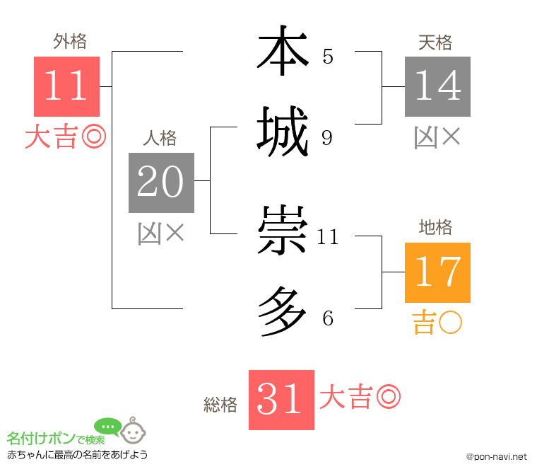 本城 崇多さんの姓名判断結果