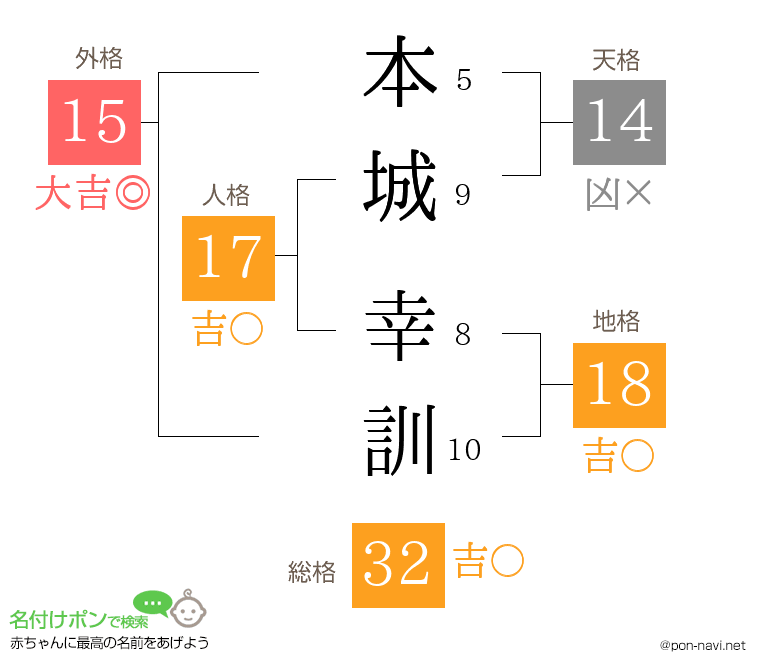 本城 幸訓さんの姓名判断結果