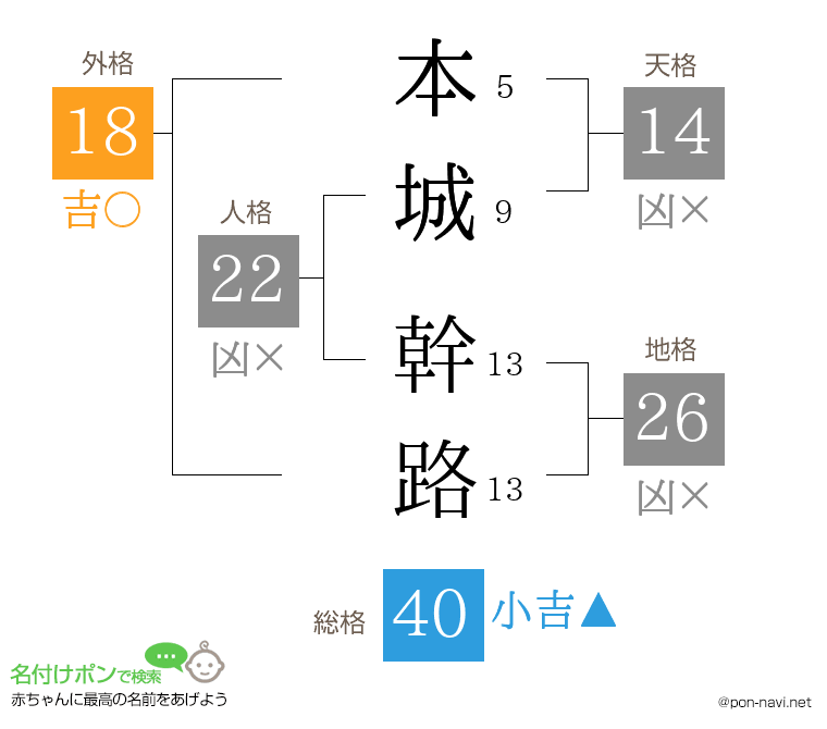本城 幹路さんの姓名判断結果