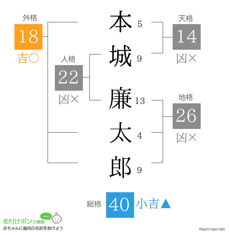 本城 廉太郎さんの姓名判断結果