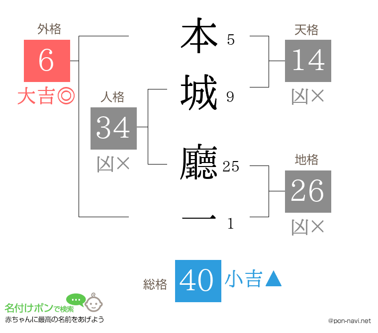 本城 廳一さんの姓名判断結果