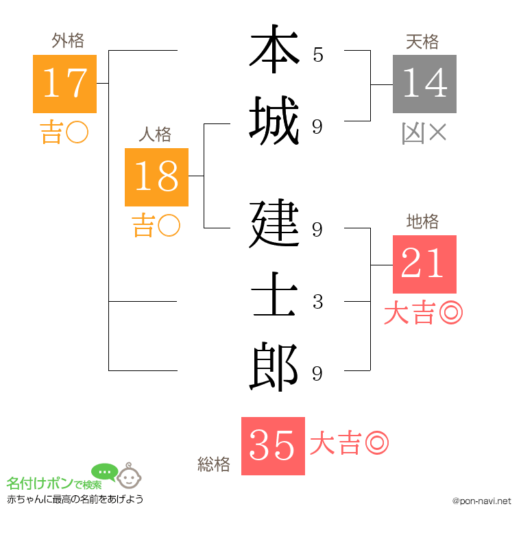 本城 建士郎さんの姓名判断結果