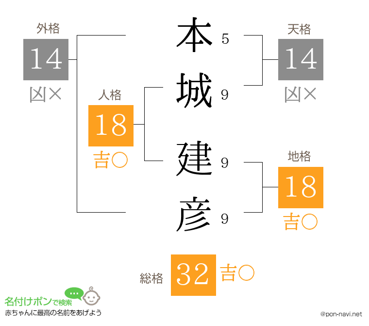 本城 建彦さんの姓名判断結果