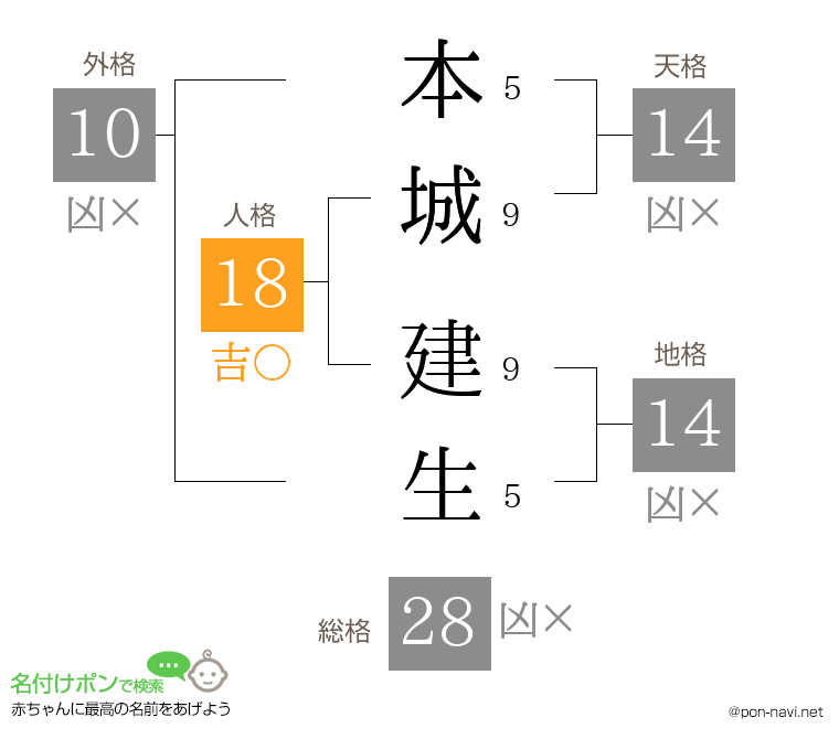 本城 建生さんの姓名判断結果
