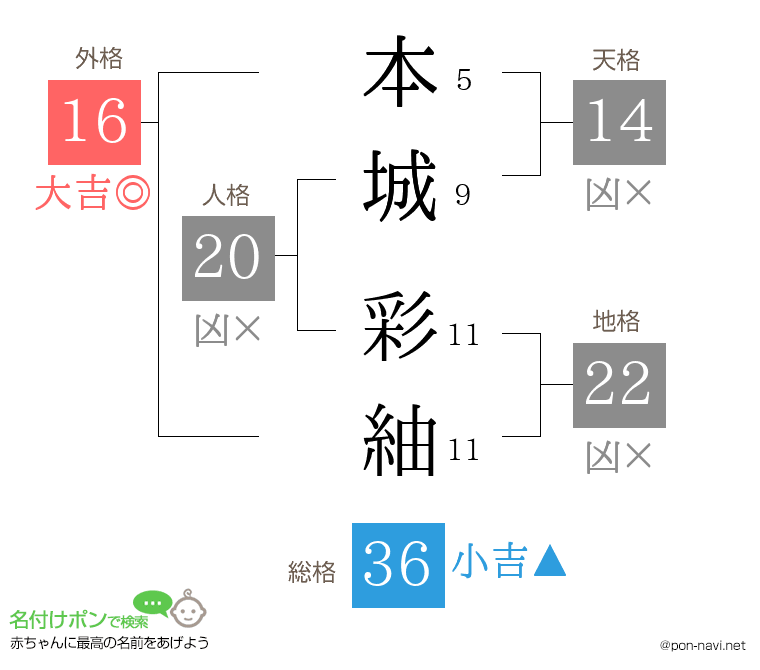 本城 彩紬さんの姓名判断結果