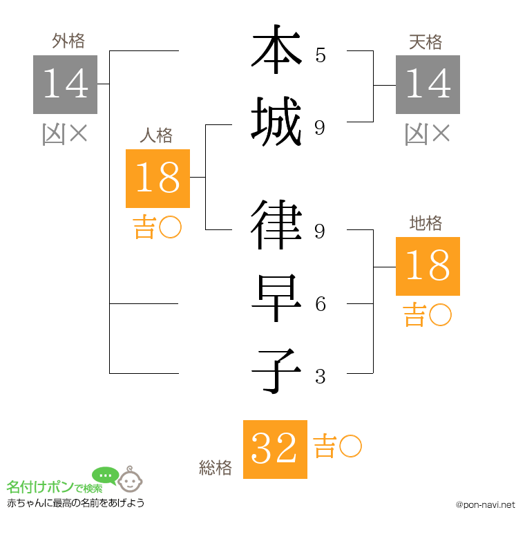 本城 律早子さんの姓名判断結果