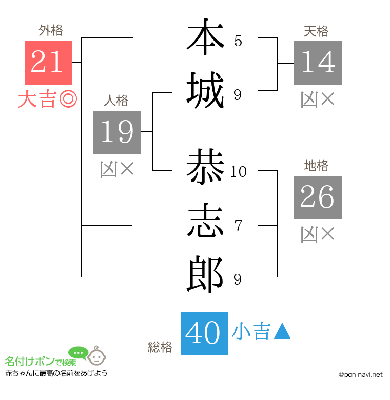 本城 恭志郎さんの姓名判断結果