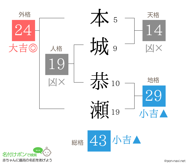 本城 恭瀬さんの姓名判断結果