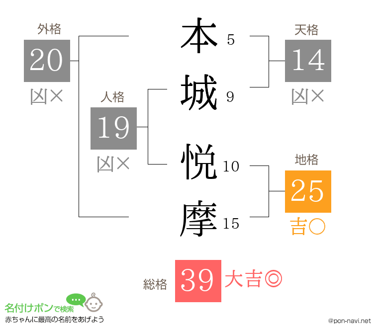 本城 悦摩さんの姓名判断結果