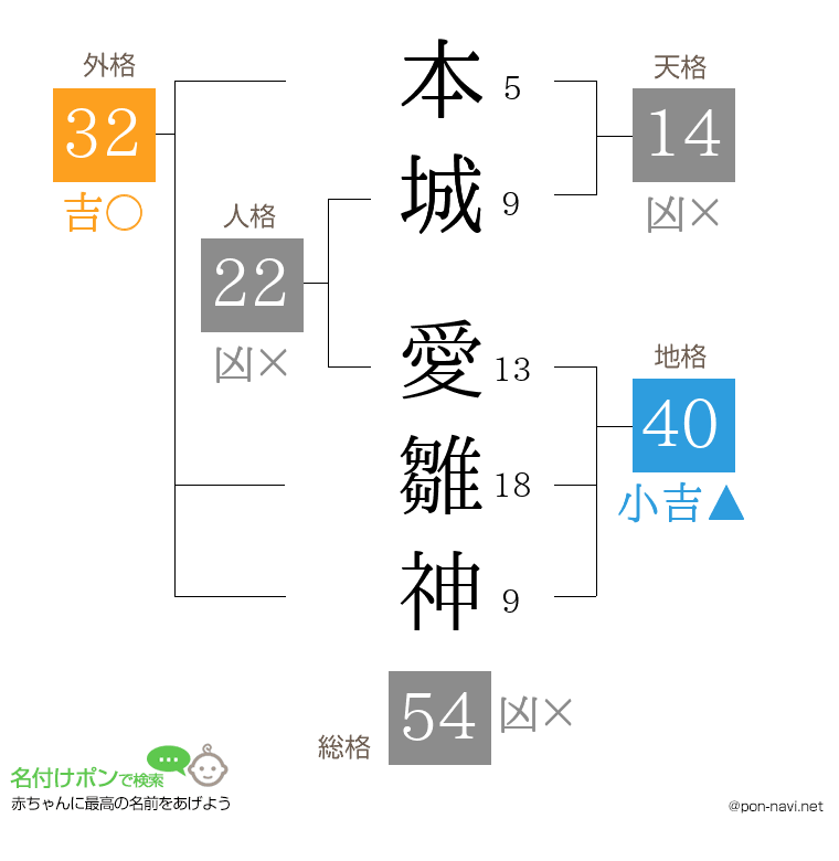 本城 愛雛神さんの姓名判断結果