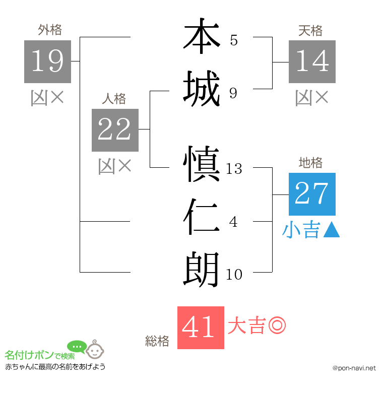 本城 慎仁朗さんの姓名判断結果