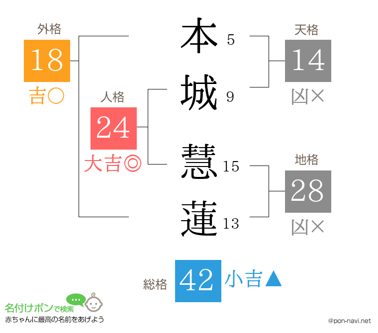 本城 慧蓮さんの姓名判断結果