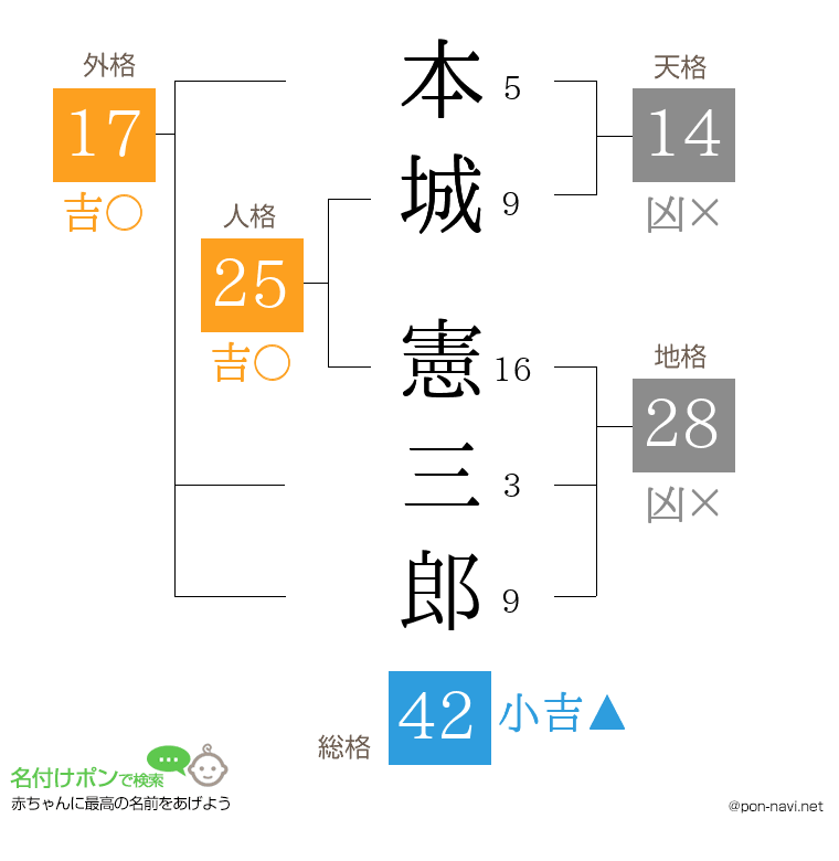 本城 憲三郎さんの姓名判断結果