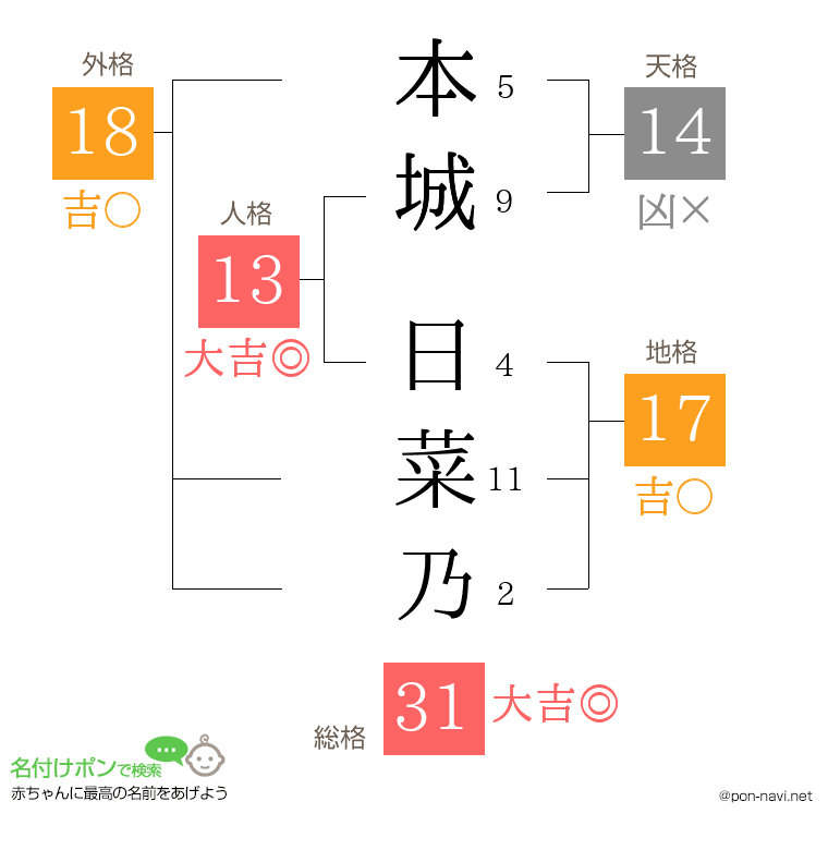 本城 日菜乃さんの姓名判断結果