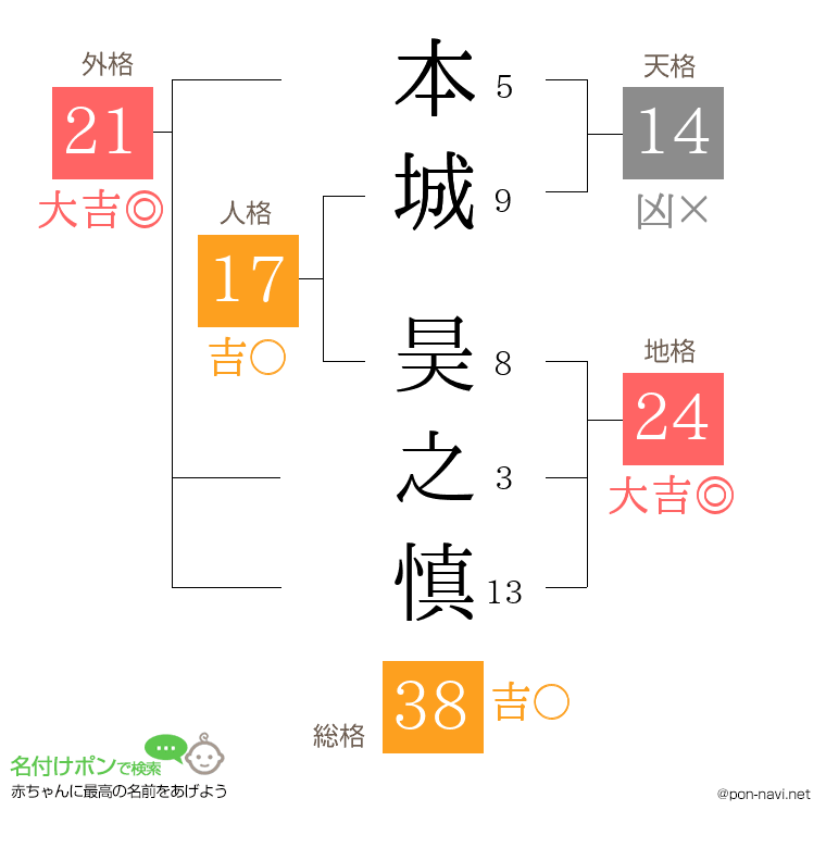 本城 昊之慎さんの姓名判断結果