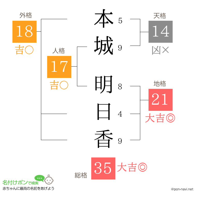 本城 明日香さんの姓名判断結果