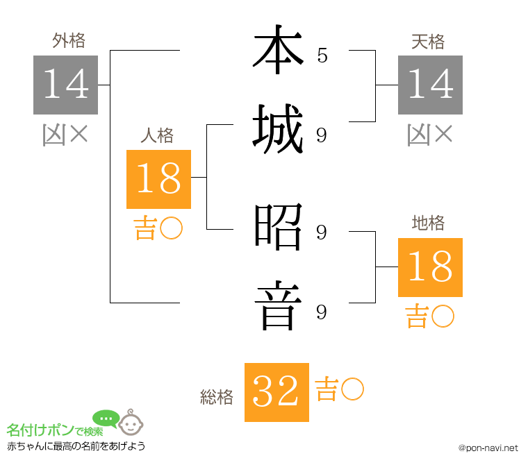 本城 昭音さんの姓名判断結果