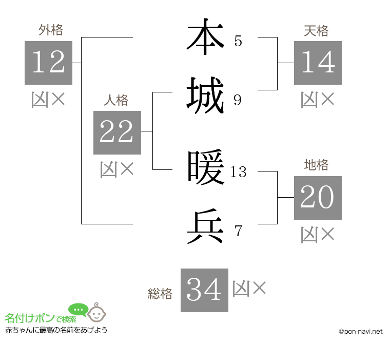 本城 暖兵さんの姓名判断結果