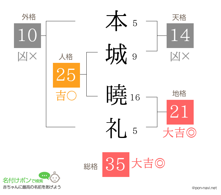 本城 曉礼さんの姓名判断結果