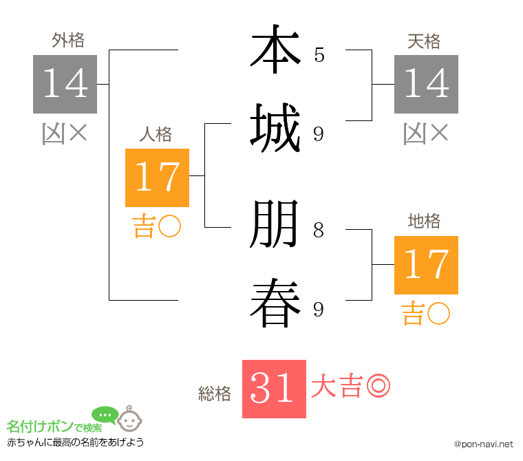 本城 朋春さんの姓名判断結果