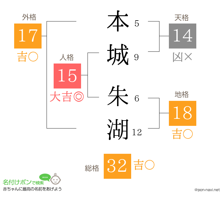 本城 朱湖さんの姓名判断結果
