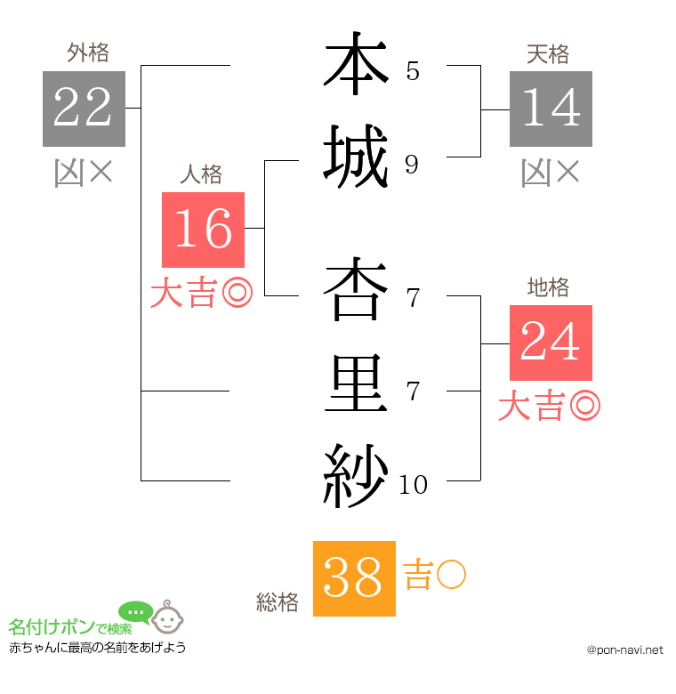 本城 杏里紗さんの姓名判断結果