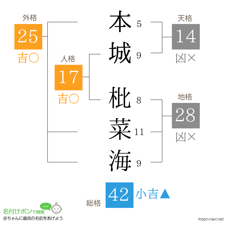 本城 枇菜海さんの姓名判断結果